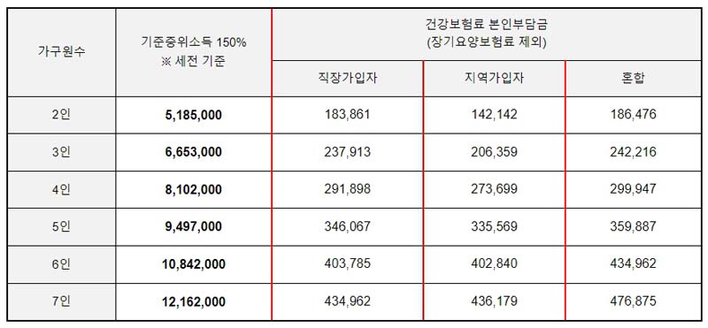 2023년 12월 건강보험료 소득판정 기준표