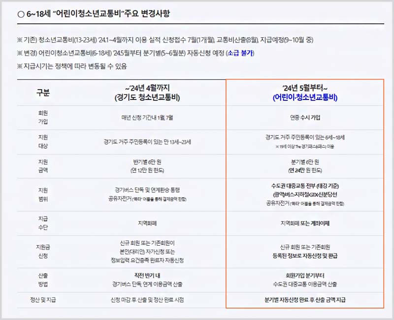 경기도 청소년 교통비 변경사항