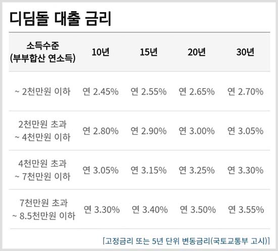 내집마련 디딤돌 대출 금리