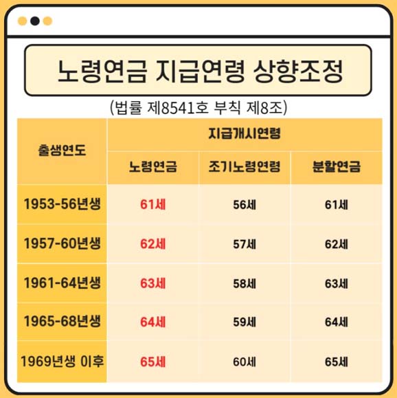 노령연금 지급 개시 연령