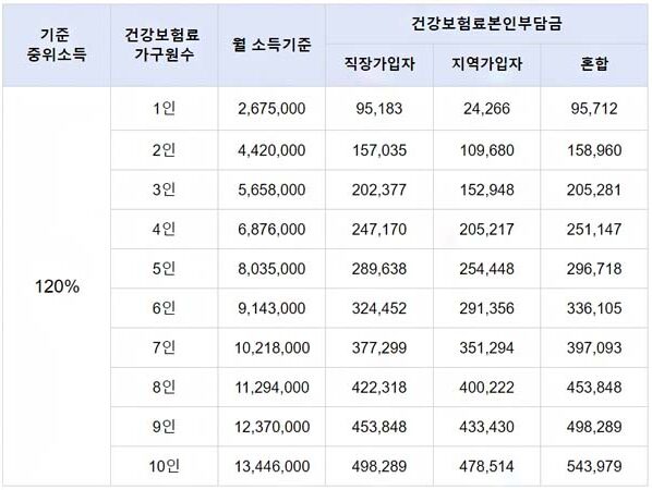 서울청년문화패스 건강보험료 소득판정 기준표 120