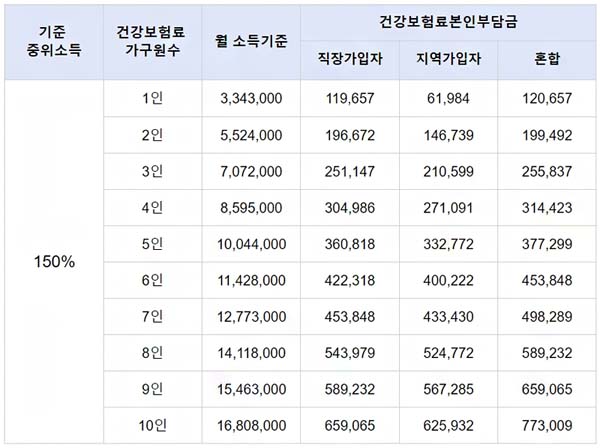 서울청년문화패스 건강보험료 소득판정 기준표 150