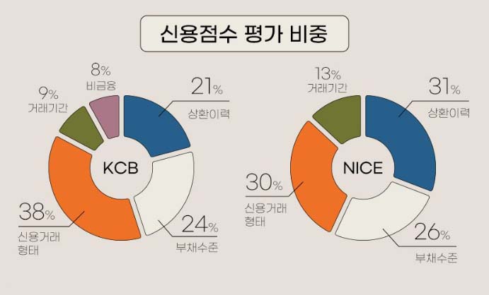 신용점수 평가기준