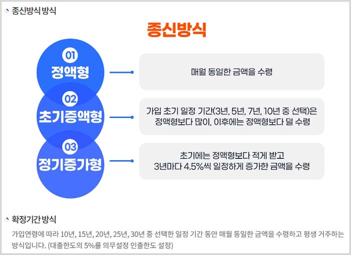 주택연금 종신방식