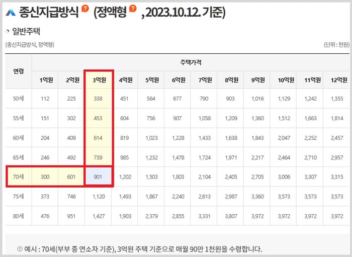 주택연금 종신지급방식