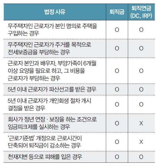 퇴직연금 중도인출 가능사유