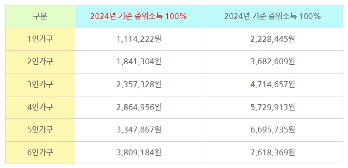 2024년 기준중위소득표