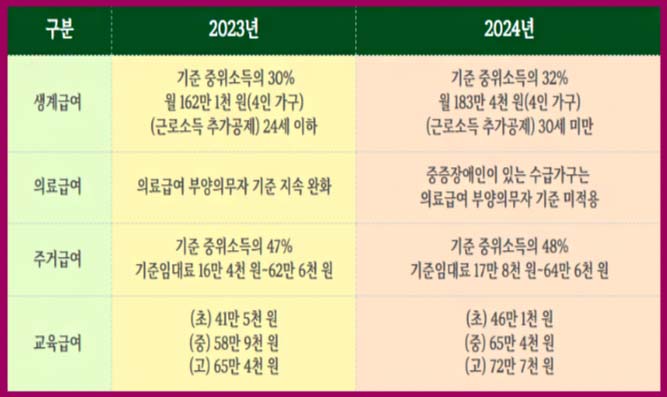 2024년 기초생활보장 개선 내용