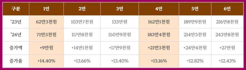 2024년 생계급여 지원 안내