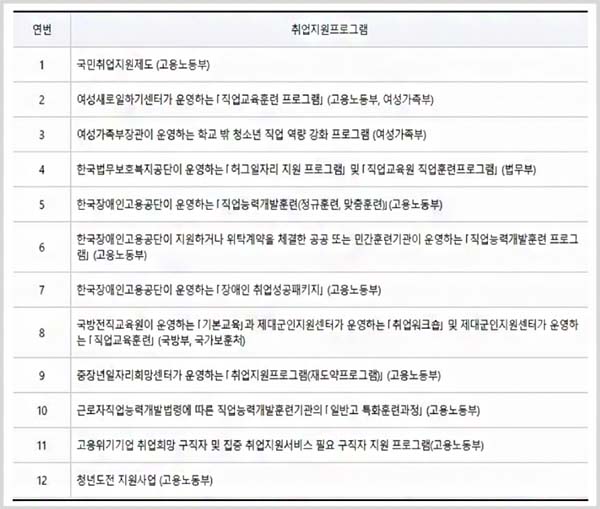 고용촉진장려금 지원대상프로그램