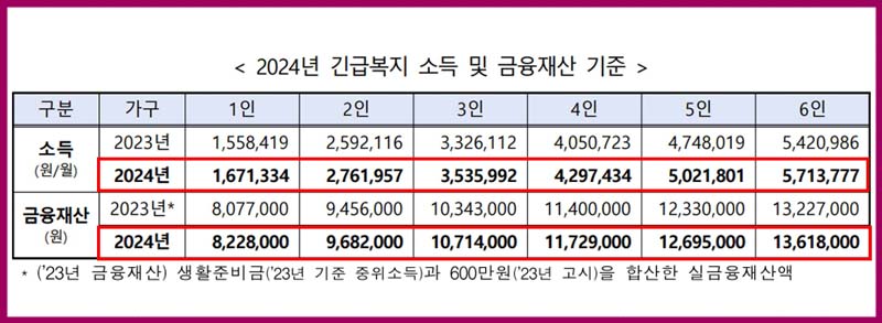 긴급복지생계지원금 소득기준