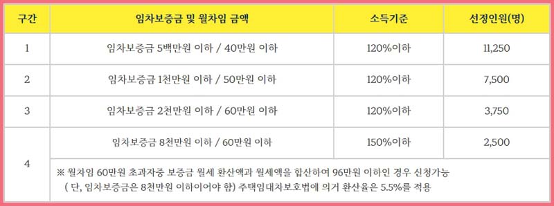 서울시 청년월세지원 기준액