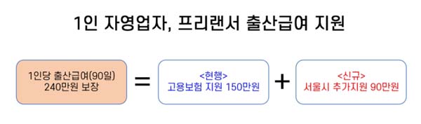 자영업자 프리랜서 출산급여