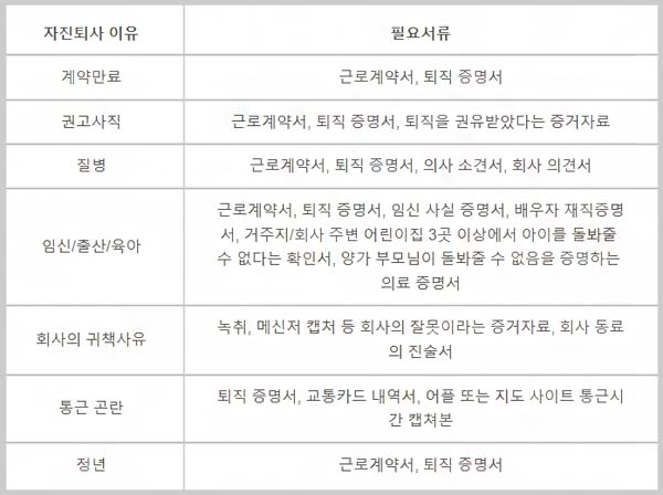 자진퇴사 후 실업급여 신청서류