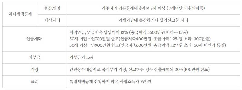 종합소득세 개인사업자 세액 공제