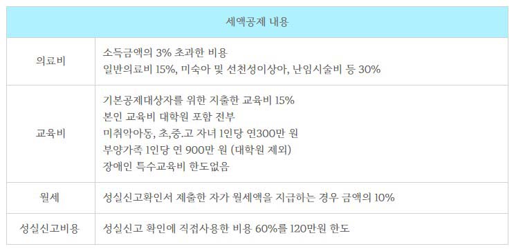 종합소득세 성실신고 세액공제