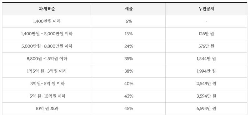 종합소득세 세율적용 방법