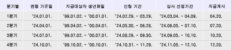 경기도 청년기본소득