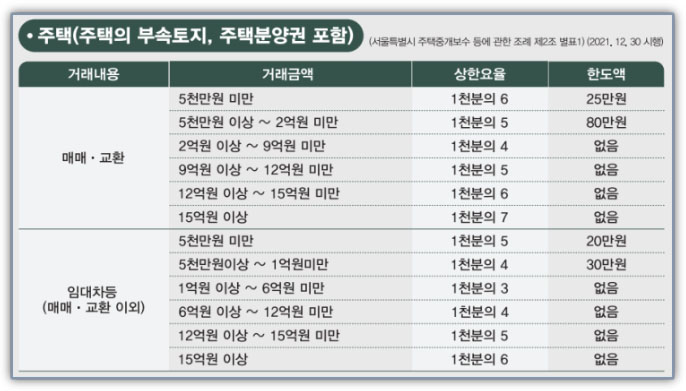 부동산 중개보수 매매 임대차