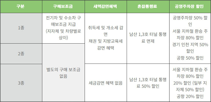 저공해자동차 구매 보조금