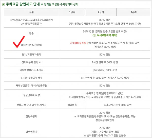 저공해자동차 주차요금 감면