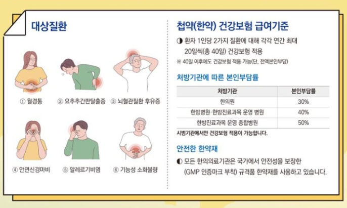 한약 건강보험 대상질환