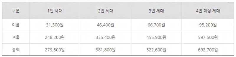 2023년 에너지바우처 지원 금액