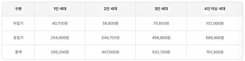 2024년 에너지바우처 지원 금액