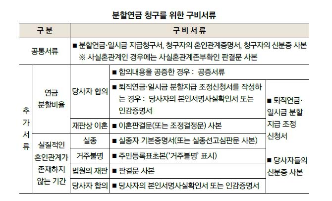 분할연금 청구를 위한 구비서류