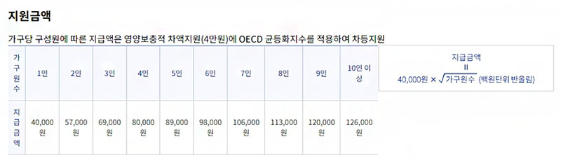 농식품바우처 지원금액