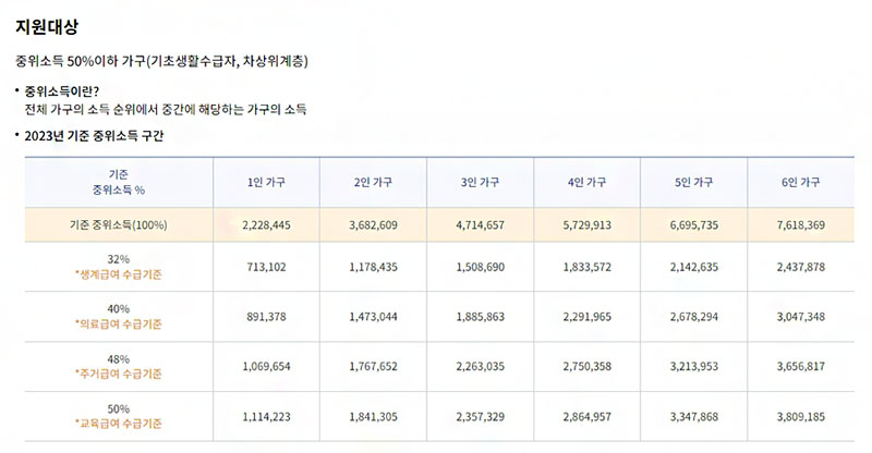 농식품바우처 지원대상