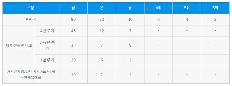 입상 성적별 메달 연금 점수 부여 기준