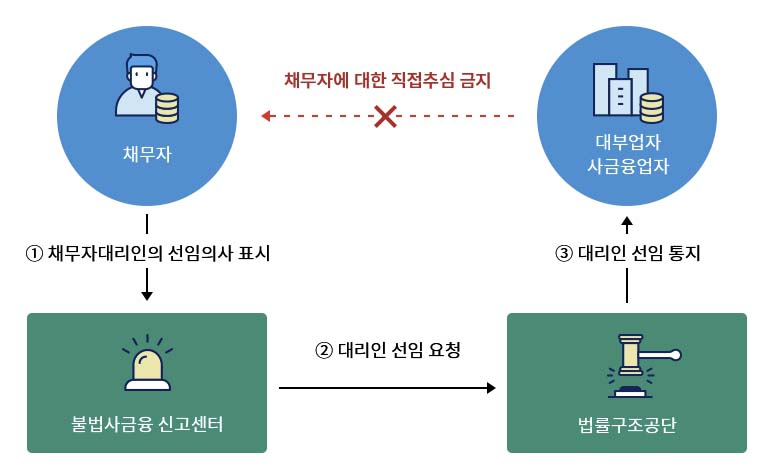 직접추심 금지