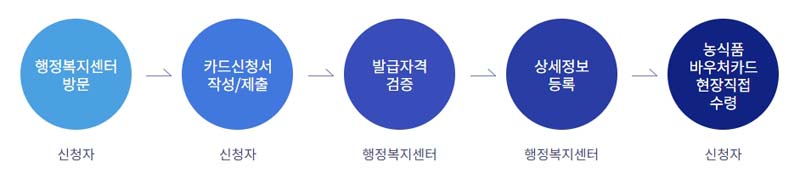 취약계층 농식품바우처 신청방법