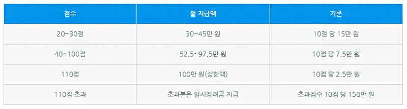 평가점수 구간별 월 여금 지급액 기준