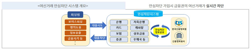 여신거래 안심차단 보이스피싱예방