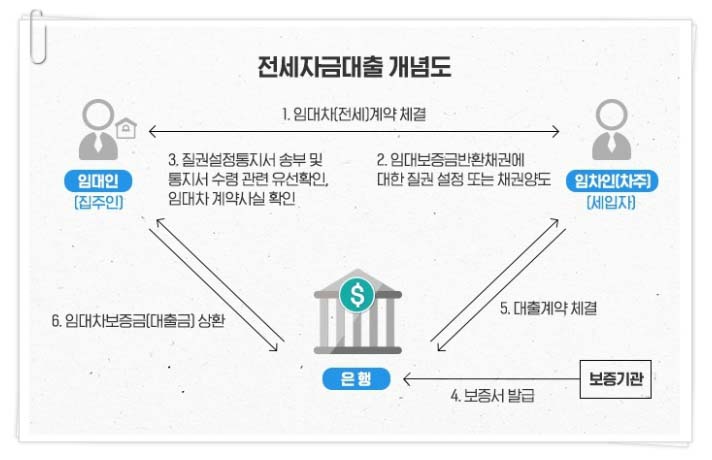 질권설정 전세보증금대출