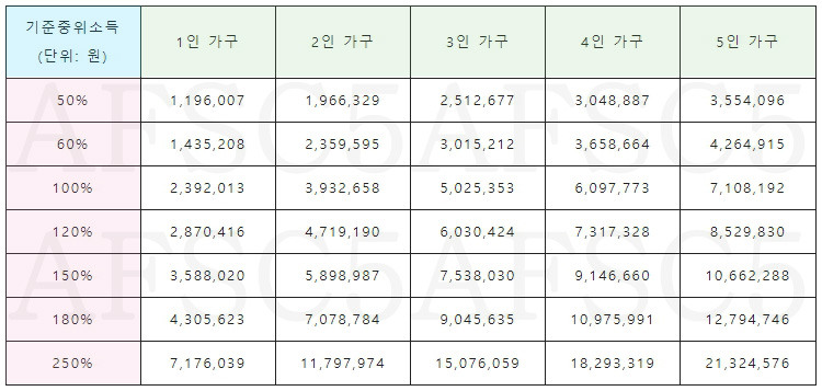 2025 기준 중위 소득