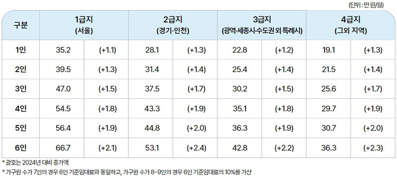 2025년 기준 중위소득 주거급여