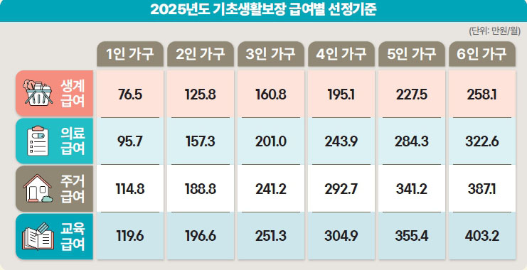 2025년 기초생활보장 급여별 선정기준 (보건복지부 블로그)