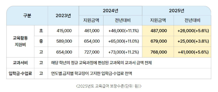 2025년 중위소득 교육급여 인상