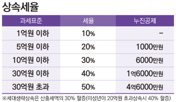 기존 상속세율 (유산세)