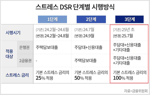 스트레스 DSR 1단계 2단계 3단계