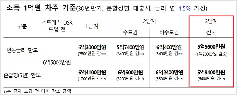 스트레스 DSR 3단계