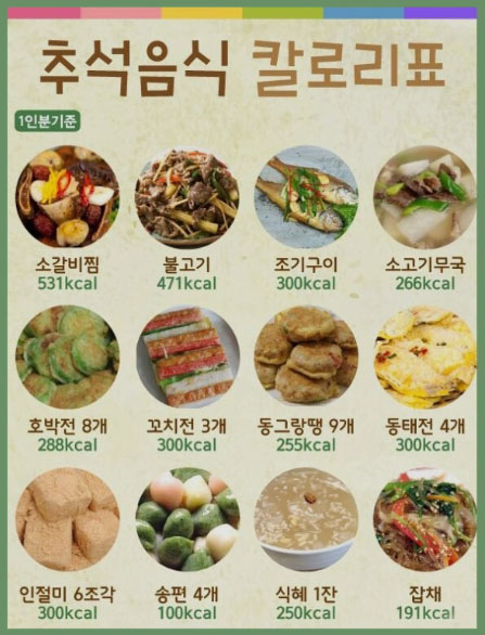 추석 명절 음식 칼로리