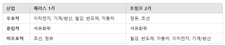 미국 대선 결과에 따른 국내 산업별 상대적 영향