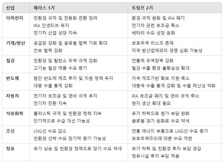 미국 대선 해리스 트럼프 산업에 끼치는 영향 비교