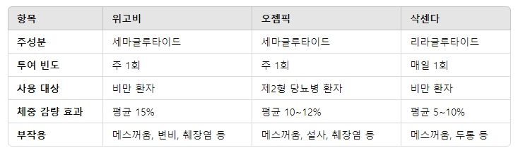 위고비 오젬픽 삭센다 비교