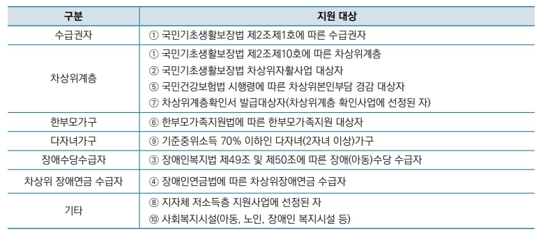 친환경 보일러 보조금 지원 대상