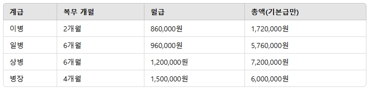 계급별 군인 월급 인상 내역